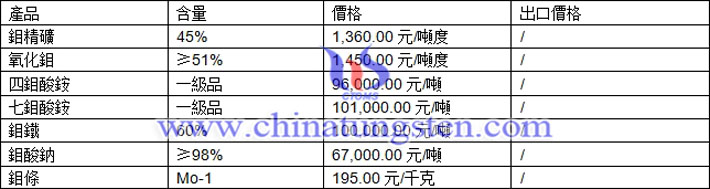 鉬精礦、氧化鉬、鉬鐵最新價格圖片