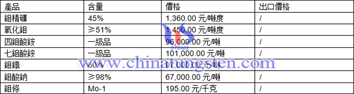 鉬精礦、鉬鐵、七鉬酸銨最新價格圖片