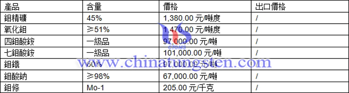 鉬精礦、四鉬酸銨、鉬酸鈉最新價(jià)格圖片