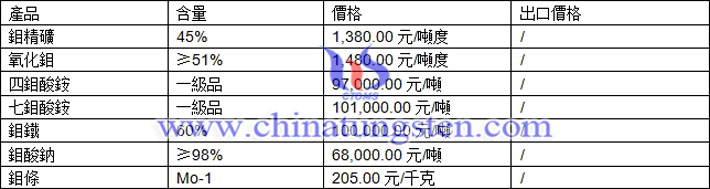 鉬精礦、鉬酸鈉、氧化鉬最新價格圖片