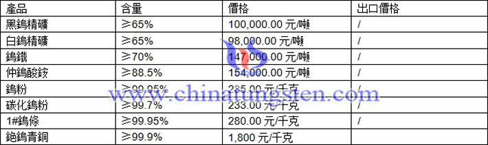 鎢精礦、仲鎢酸銨、鎢粉最新價格圖片