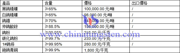 鎢精礦、仲鎢酸銨、鎢粉最新價格圖片