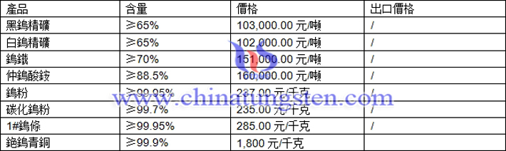 鎢精礦、仲鎢酸銨、鎢條最新價格圖片