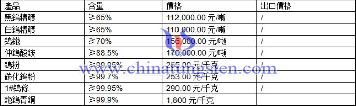 鎢精礦、中鎢酸銨、鎢粉最新價格圖片