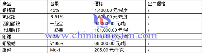 鉬精礦、氧化鉬、四鉬酸銨最新價(jià)格圖片