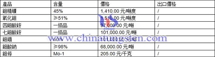 鉬精礦、氧化鉬、鉬酸鈉最新價(jià)格圖片