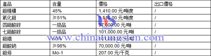 鉬精礦、氧化鉬、鉬鐵最新價(jià)格圖片