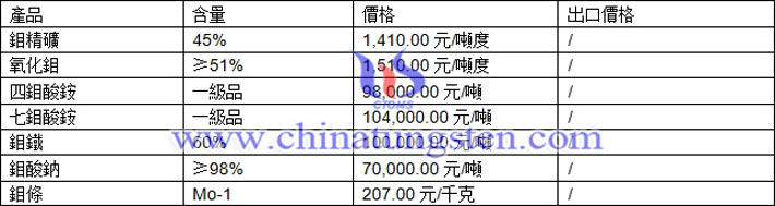 鉬精礦、四鉬酸銨、鉬鐵最新價格圖片