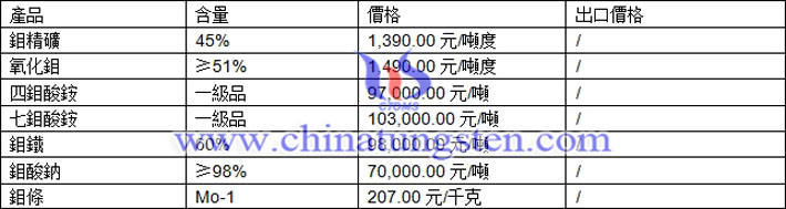 鉬精礦、四鉬酸銨、氧化鉬最新價(jià)格圖片