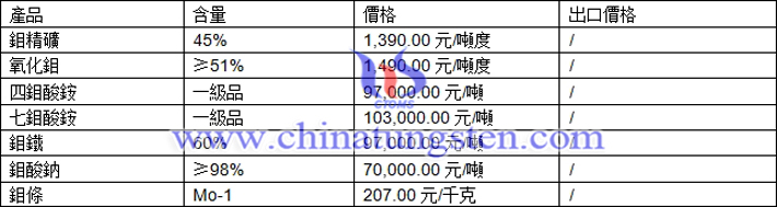 鉬精礦、氧化鉬、鉬鐵最新價(jià)格圖片