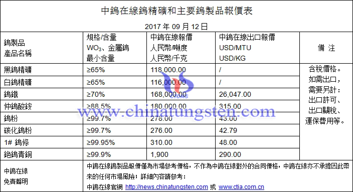 鎢精礦、碳化鎢粉、鎢粉最新價(jià)格圖片