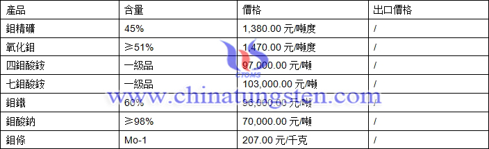 鉬精礦、氧化鉬、鉬鐵最新價格