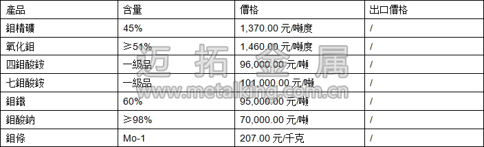 鉬精礦、四鉬酸銨、鉬鐵最新價格圖片