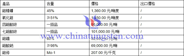 鉬精礦、氧化鉬、鉬鐵最新價(jià)格圖片