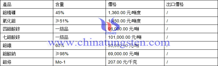 鉬精礦、四鉬酸銨、氧化鉬最新價格圖片