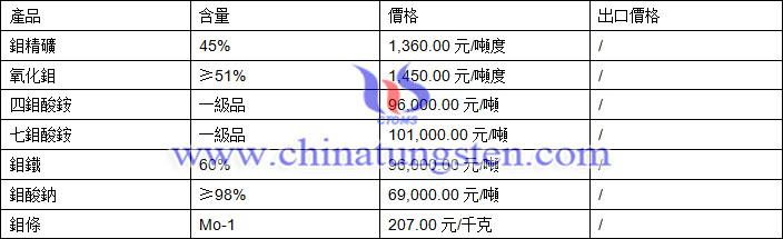 鉬精礦、四鉬酸銨、鉬鐵最新價格圖片