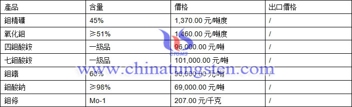 鉬精礦、氧化鉬、鉬酸鈉最新價(jià)格圖片