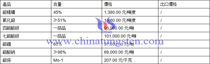 四鉬酸銨、氧化鉬、鉬鐵最新價(jià)格圖片