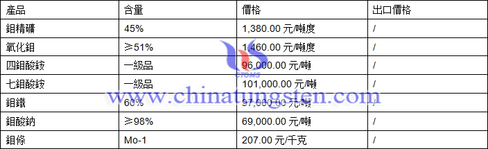 鉬精礦、四鉬酸銨、鉬鐵最新價格圖片