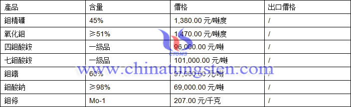 鉬精礦、四鉬酸銨、氧化鉬最新價(jià)格圖片