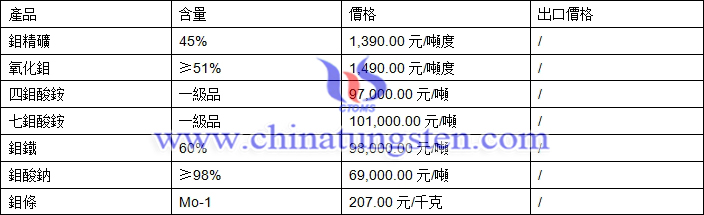 四鉬酸銨、鉬鐵、氧化鉬最新價(jià)格圖片