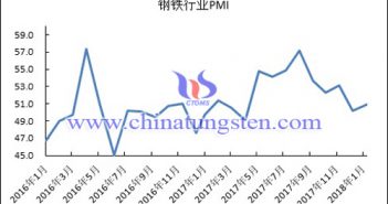 2016年以來(lái)鋼鐵行業(yè)PMI指數(shù)變化走勢(shì)圖