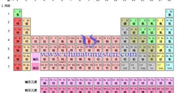 化學元素週期表圖片