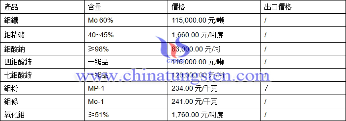 2018年4月2日鉬價(jià)格圖片