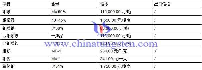 2018年4月4日鉬價(jià)格圖片