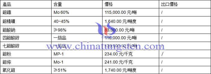 2018年4月9日鉬價(jià)格圖片