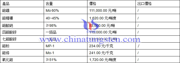 2018年4月16日鉬價(jià)格圖片