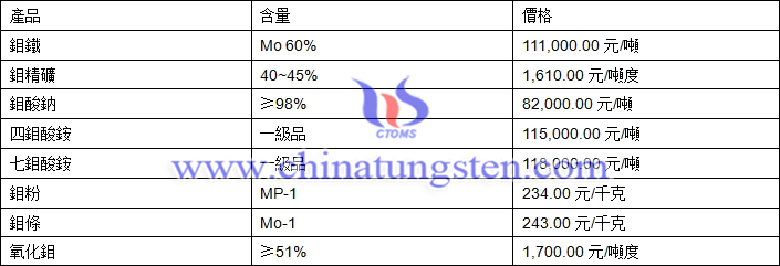 2018年4月25日鉬價(jià)格圖片