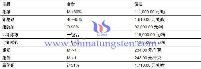 2018年4月26日鉬價(jià)格圖片