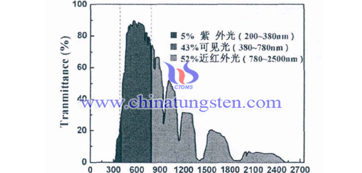 太陽(yáng)能光譜能量分佈圖片