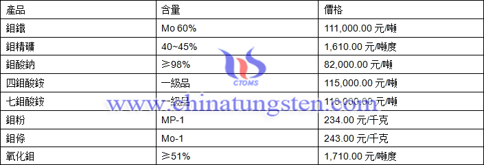 2018年5月4日鉬價格圖片