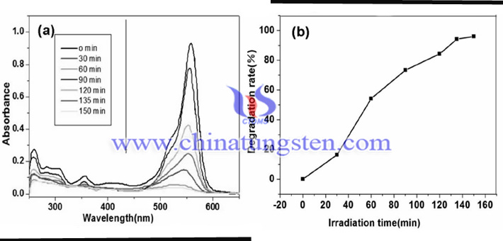 WO3光降解羅丹明B溶液的效率圖