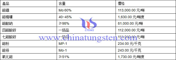 2018年6月7日鉬價格圖片