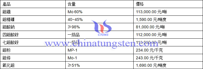 2018年6月13日鉬價(jià)格圖片