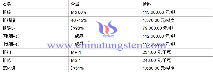 2018年6月25日鉬價(jià)格圖片