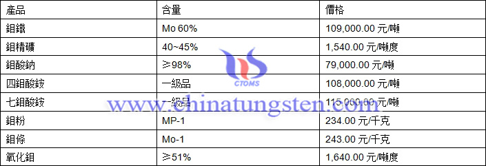 2018年7月4日鉬價(jià)格圖片