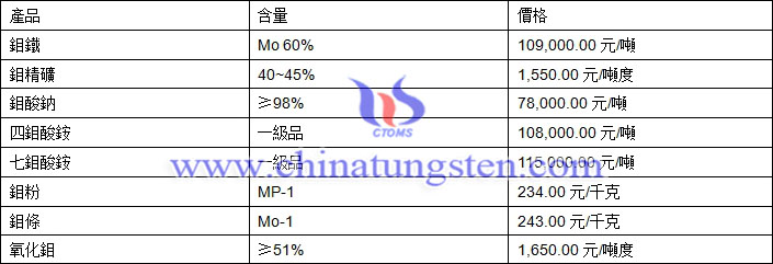 2018年7月13日鉬價(jià)格圖片