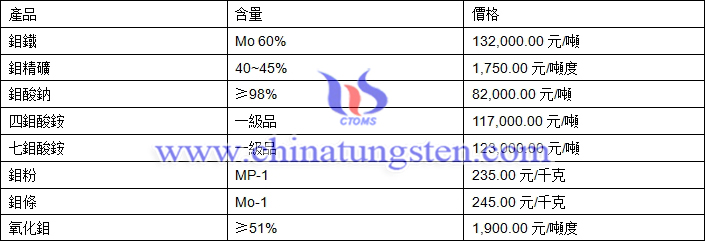 2018年7月31日鉬價格圖片