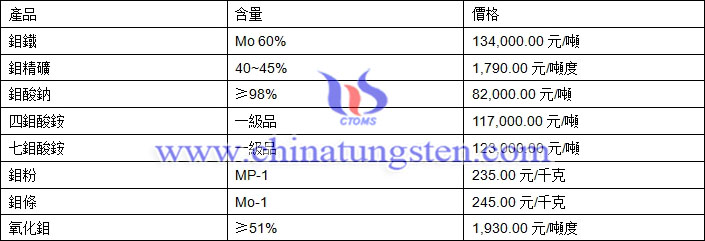 2018年8月1日鉬價格圖片