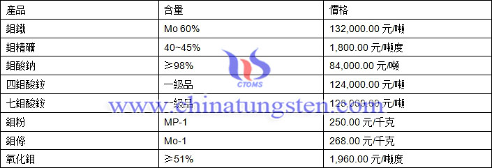 2018年8月15日鉬價(jià)格圖片