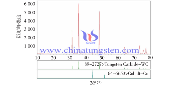 950℃氫氣還原製備的WC-Co複合粉的X衍射圖