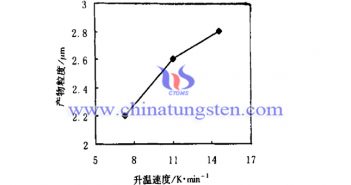 升溫速度對隔熱分散體用紫色氧化鎢粉體細(xì)微性的影響圖片