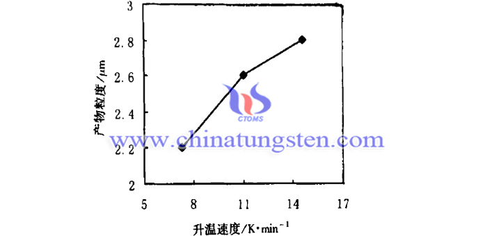 升溫速度對隔熱分散體用紫色氧化鎢粉體細(xì)微性的影響圖片