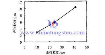 原料細(xì)微性對隔熱分散液用紫色氧化鎢粉體的影響圖片