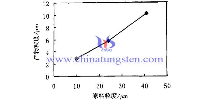 原料細微性對隔熱分散液用紫色氧化鎢粉體的影響圖片