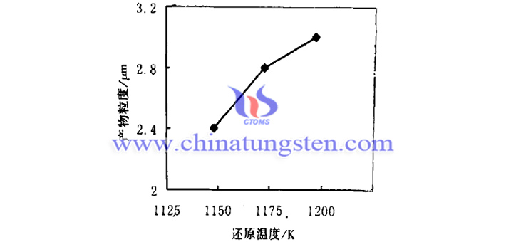 還原溫度對隔熱分散體用紫色氧化鎢粉體細(xì)微性的影響圖片